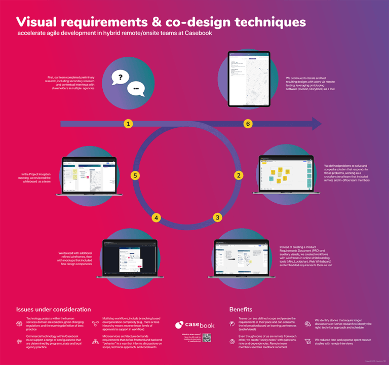 visual requirements and co-design techniques